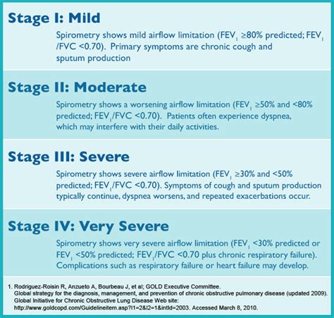 Copd Stages Symptoms And Treatment – NBKomputer