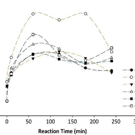 Glycidol concentration over course of reaction for reaction mixtures as ...