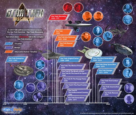 Star Trek Timeline [Infographic]