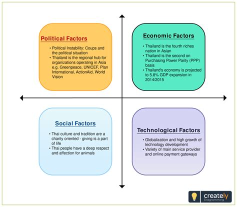 Pest Diagram Template