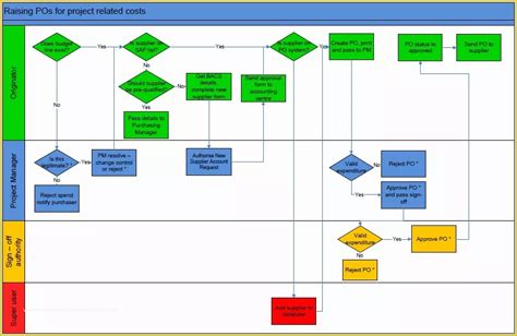 Free Visio Flowchart Templates Of Flow Charts Examples In Visio & Pdf ...