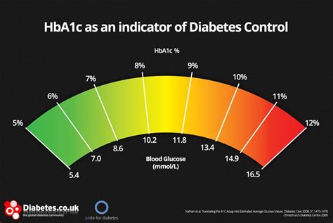 Blood Sugar A1c Chart - Health Top Questions - Ask More Live Longer