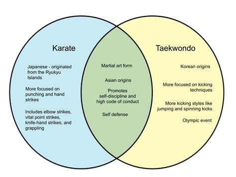 Difference Between Karate and Taekwondo - diff.wiki