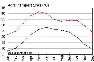 Agra, India Annual Climate with monthly and yearly average temperature ...