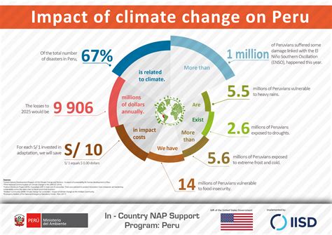 A Climate-Responsible Peru: A force for recovery and growth - NAP ...