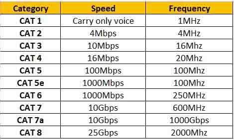 Ethernet Cable Categories Explained in Tabular Form (Cat1, Cat2, Cat3 ...