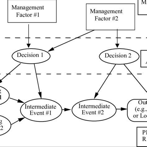 3: Influence diagram for an analysis of the risk of an accident caused ...