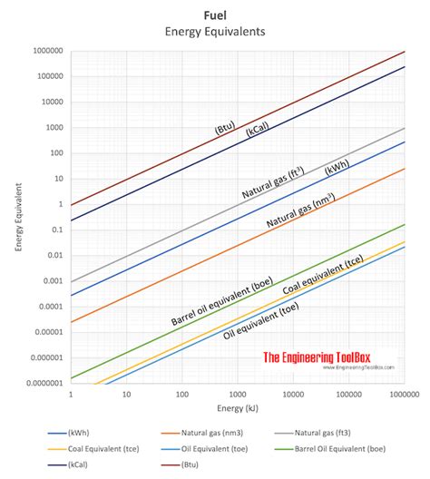 Natural Gas Btu Value Of