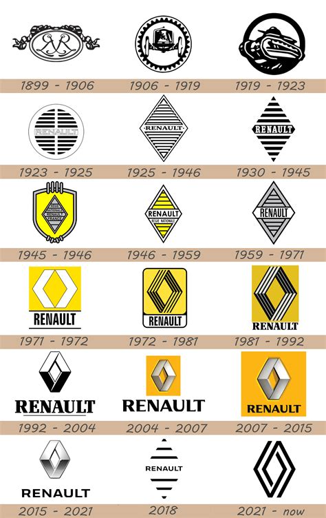 Renault Logo and Car Symbol Meaning