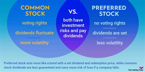 Common Stock vs. Preferred Stock: Which Is Better? | The Motley Fool