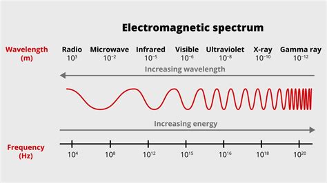 Microwaves Frequency