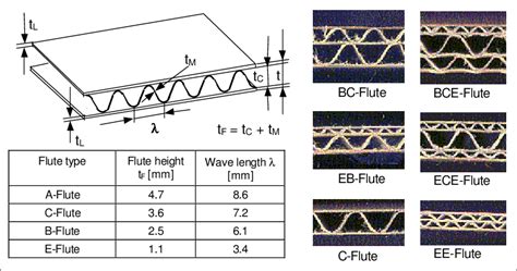 Geometric dimensions and corrugated cardboard flute types | Download ...