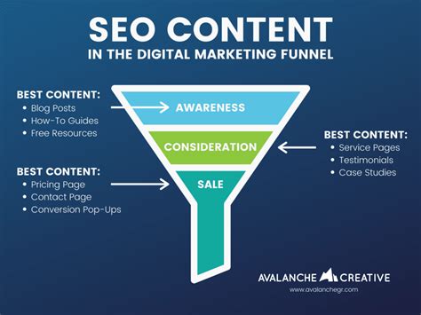 How SEO Content Ties into Your Digital Marketing Funnel | Avalanche ...