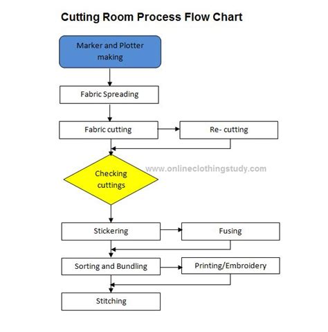 Clothing Manufacturing Process