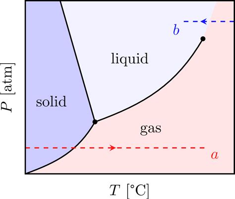 Phase transitions – TikZ.net