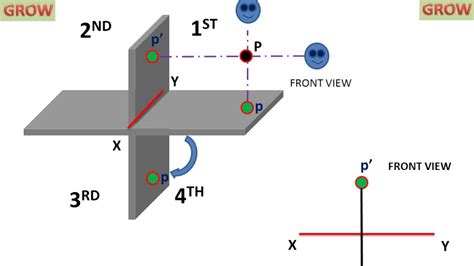 Quadrants And Projection Of Point (हिन्दी) (Learn Easily) | Class -1 ...