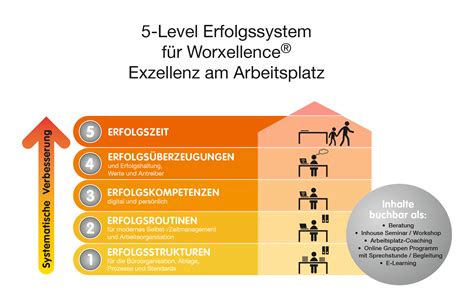 Arbeitsorganisation entlastet, sichert Qualität