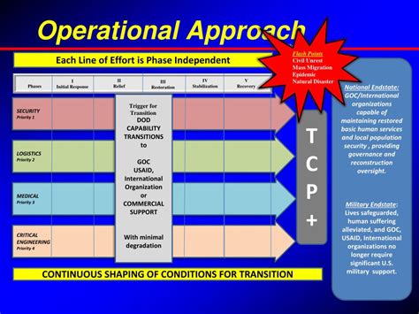 Operational