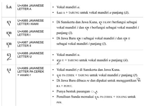 Il Faut Des Gens Beaux: Aksara Jawa Unicode 1