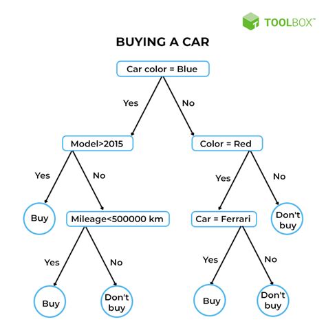 Decision Tree Algorithms, Template, Best Practices