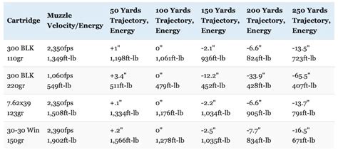 300 Blackout Vs 7.62 X39 Ballistics Chart - Best Picture Of Chart ...