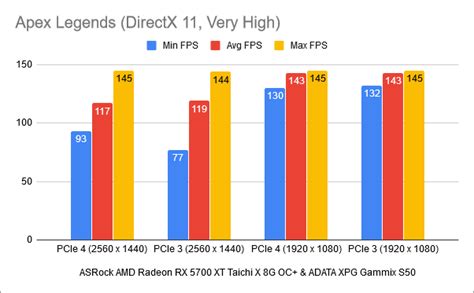 PCI Express 4 vs PCIe 3: Is there a performance improvement?