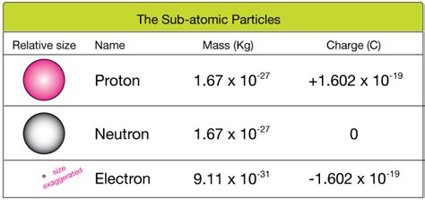 Mass of a Proton Neutron and Electron with Charges