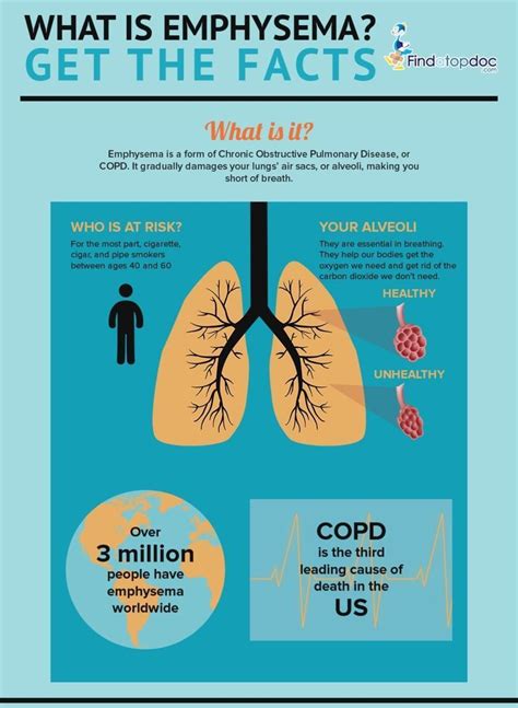 What is Emphysema? Get the Facts [Infographic]