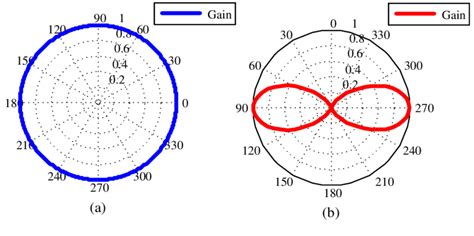 Omni Antenna Radiation Pattern