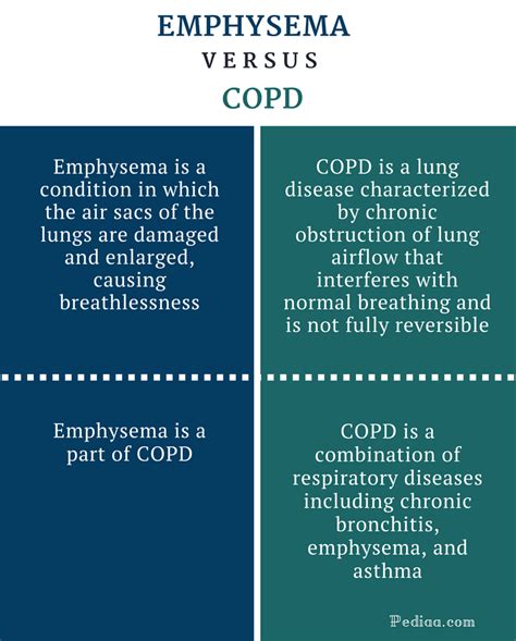 Difference Between Emphysema and COPD | Signs and Symptoms, Causes ...