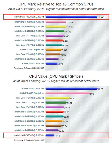 CPU Processor Comparison – Intel Core i9 vs i7 vs i5 vs i3 - Blog It ...