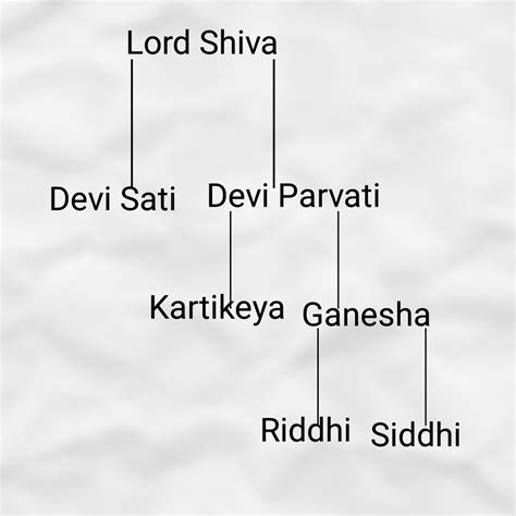 Lord Shiva family: Perfectness of Lord Shiva and his family - Doshi Dhrumit