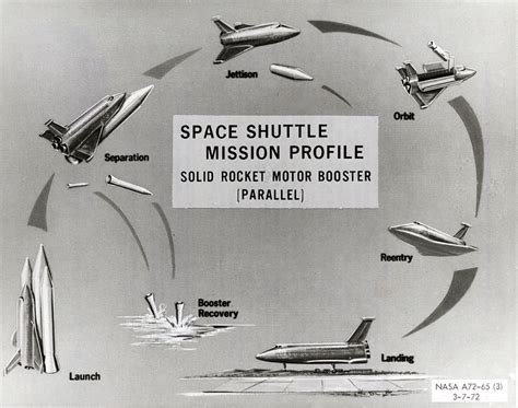 ESA - Space Shuttle timeline