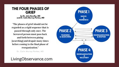 Stages Of Grief