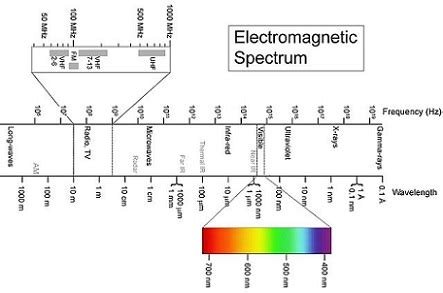 Describe the Ways Radio Waves Are Used on Earth