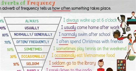 Adverb Of Frequency Definition And Examples Adverbs Of Frequency | The ...