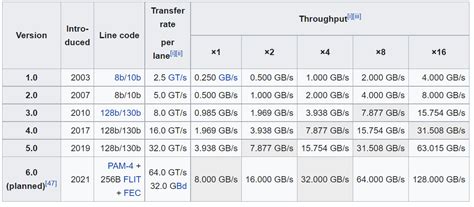 PCIe 3.0 vs 4.0: What’s the Difference and Which Is Better - MiniTool ...