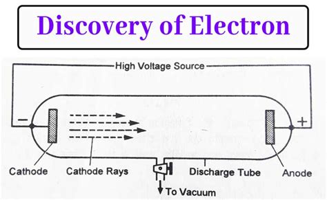 Electron: Discovery, Charge and mass of Electron|Chemistry Page