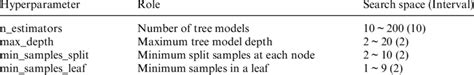 Search space of random forest hyperparameters. | Download Scientific ...