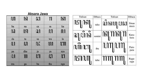 Sejarah Aksara Jawa, Berawal dari Aksara Brahmi di India hingga Jadi ...