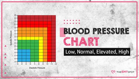 A Complete Blood Pressure Chart: Normal, Elevated, High - TheEMTSpot