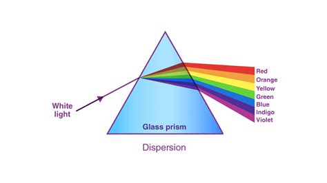 Explain the dispersion of light through a prism