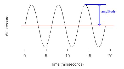 How Does a Sine Curve Describe a Wave