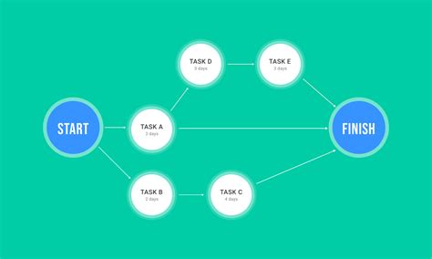 Project Network Diagram Tutorial Network Project Diagrams Di