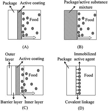 Schematic representation of different active packaging materials and ...