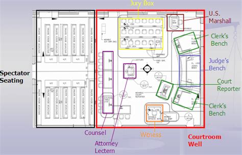 Typical Courtroom Layout | Download Scientific Diagram