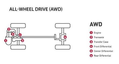 AWD vs 4WD vs FWD vs RWD: The Differences