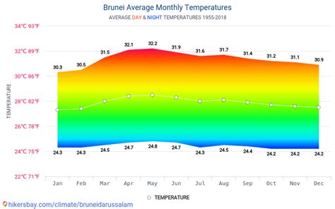 Data tables and charts monthly and yearly climate conditions in Brunei.