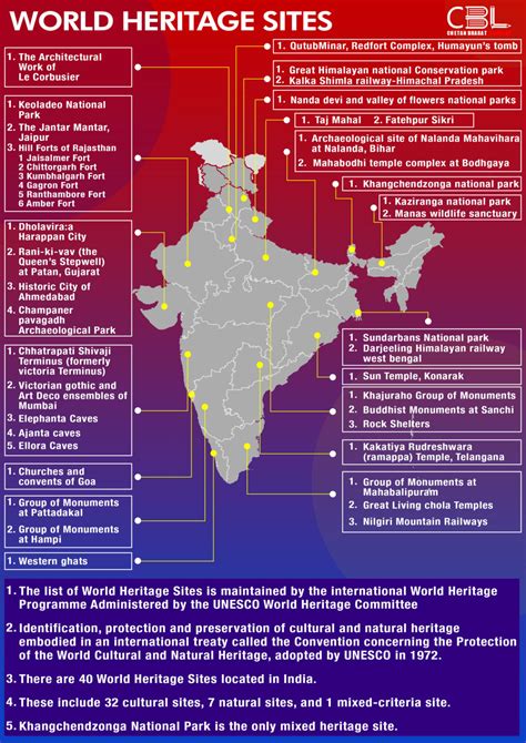 UNESCO World Heritage Sites in India