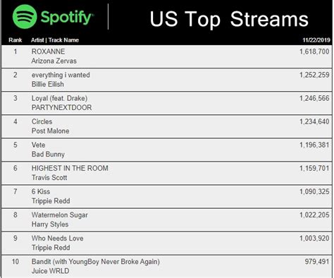 Spotify Top 10 Streamed Songs (11/23/19)